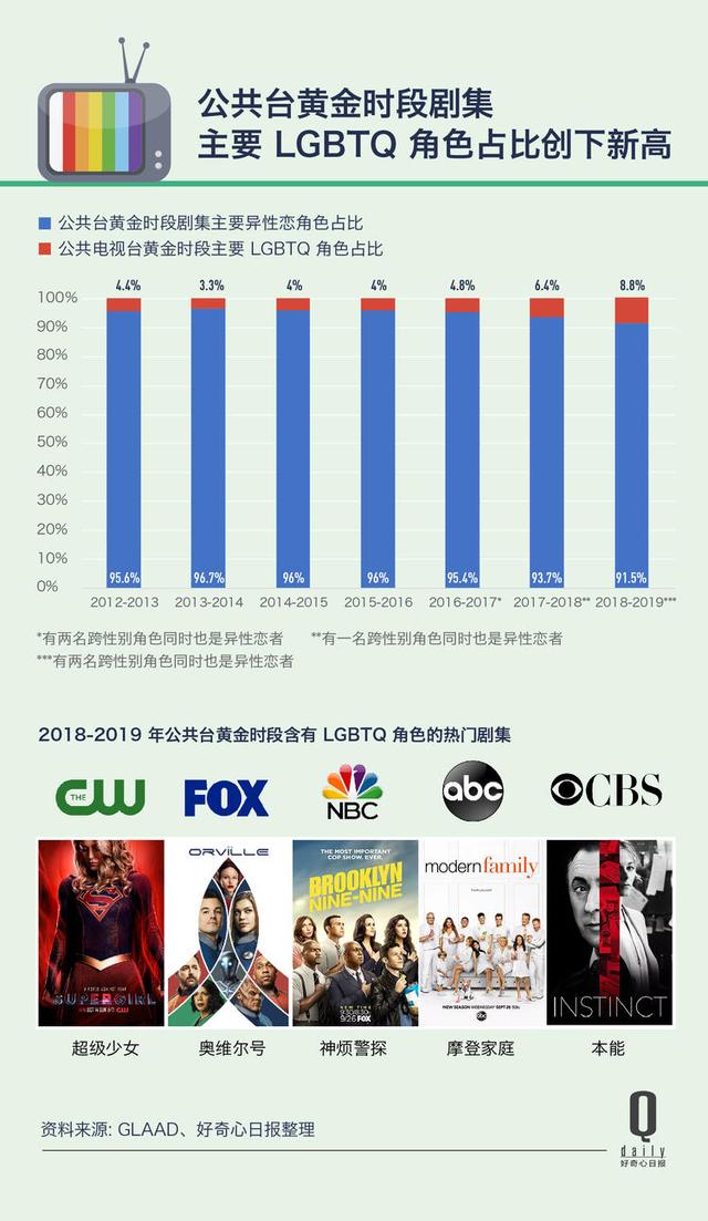 电视台对性别议题不再保守，美剧里的LGBTQ角色占比创23年新高